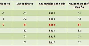 Các Bậc Toeic