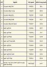 Đại Học Ngoại Ngữ Hà Nội Điểm Chuẩn Đgnl