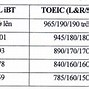 Điểm Quy Đổi Ielts Đại Học Thương Mại Năm 2024