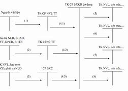 Hạch Toán Nghiệp Vụ Kế Toán Thanh Toán