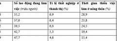 Tỉ Lệ Lao Động Thiếu Việc Làm Ở Nông Thôn